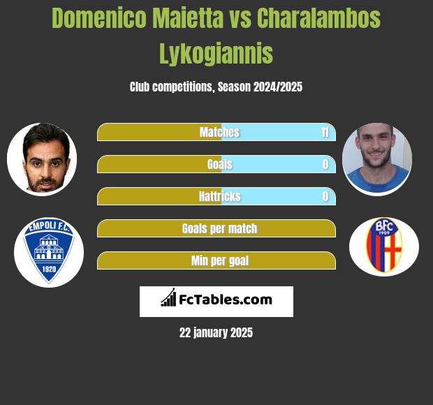 Domenico Maietta vs Charalambos Lykogiannis h2h player stats