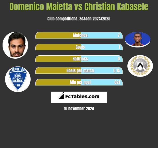 Domenico Maietta vs Christian Kabasele h2h player stats