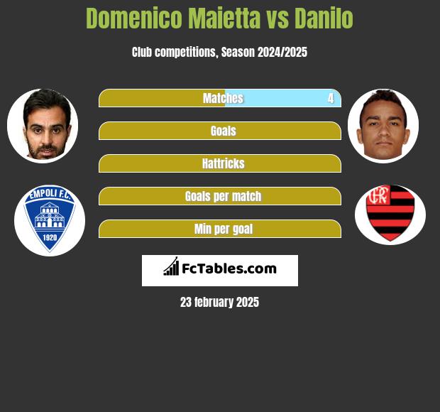 Domenico Maietta vs Danilo h2h player stats