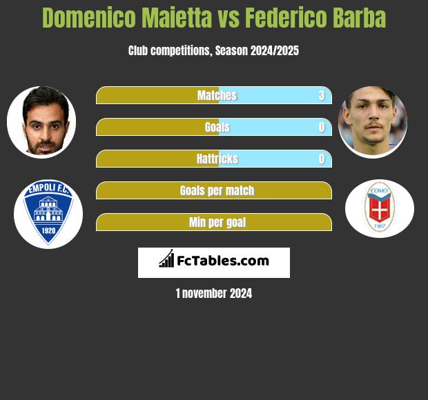 Domenico Maietta vs Federico Barba h2h player stats