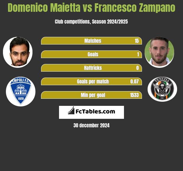 Domenico Maietta vs Francesco Zampano h2h player stats