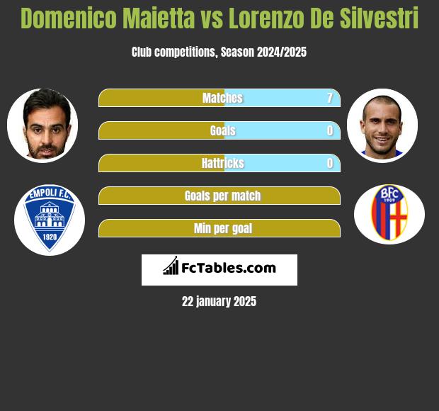 Domenico Maietta vs Lorenzo De Silvestri h2h player stats