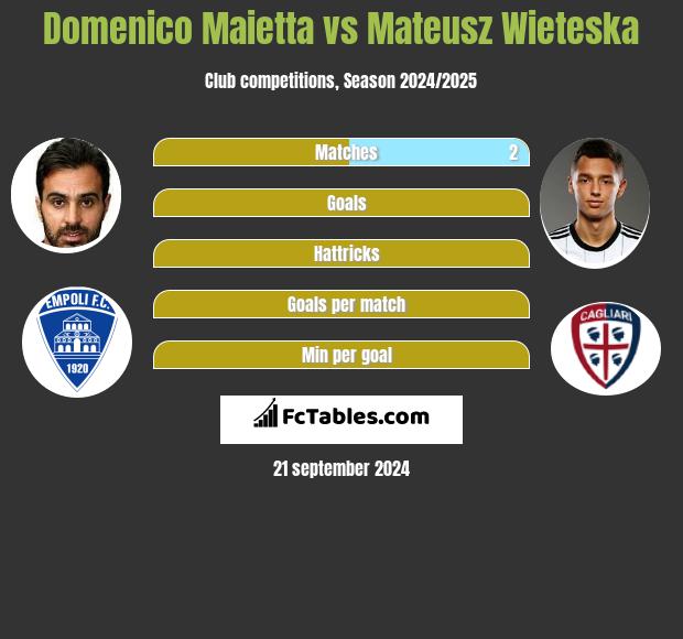 Domenico Maietta vs Mateusz Wieteska h2h player stats