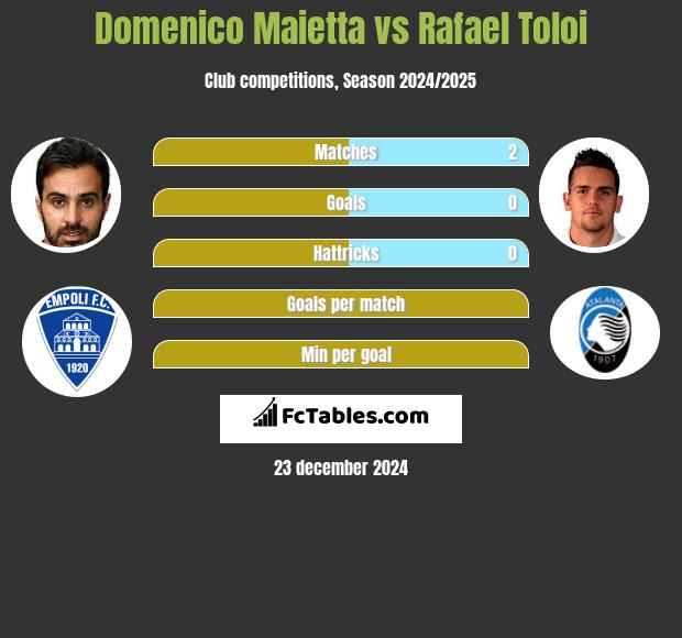 Domenico Maietta vs Rafael Toloi h2h player stats