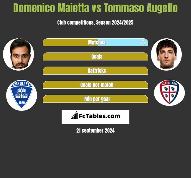 Domenico Maietta vs Tommaso Augello h2h player stats