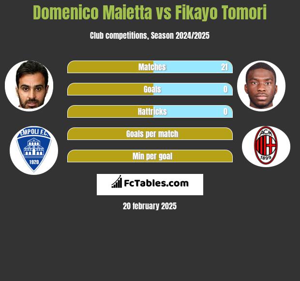 Domenico Maietta vs Fikayo Tomori h2h player stats