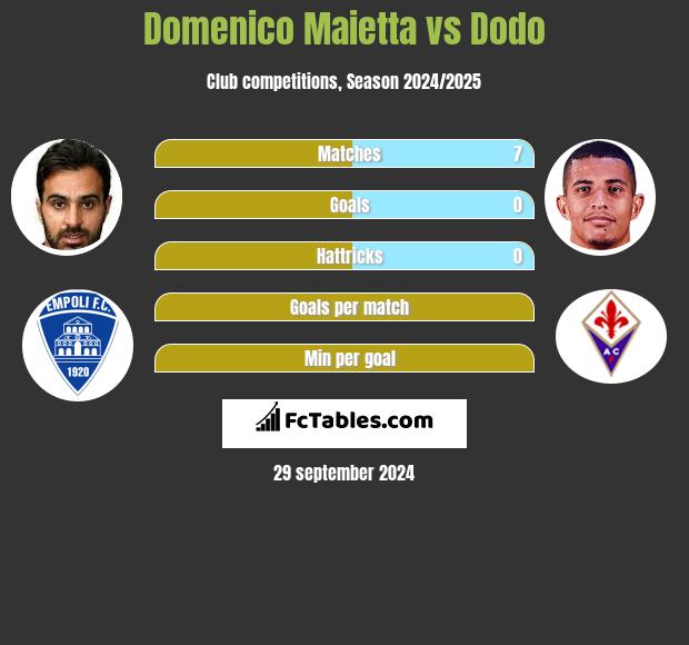 Domenico Maietta vs Dodo h2h player stats