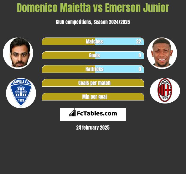 Domenico Maietta vs Emerson Junior h2h player stats