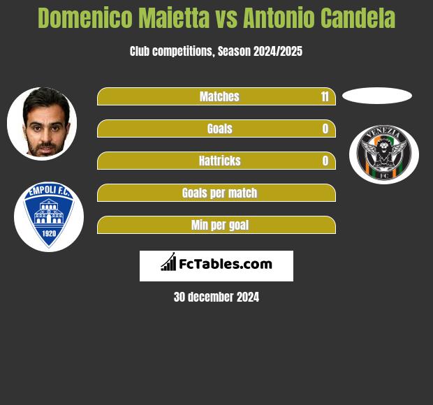 Domenico Maietta vs Antonio Candela h2h player stats