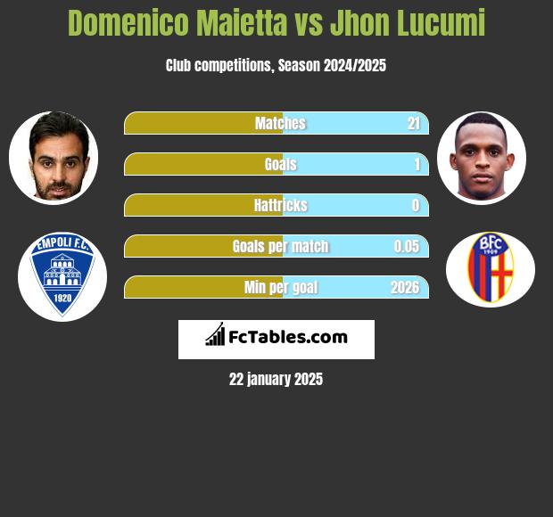 Domenico Maietta vs Jhon Lucumi h2h player stats