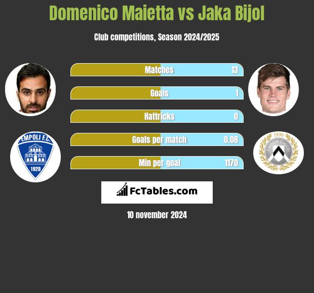 Domenico Maietta vs Jaka Bijol h2h player stats