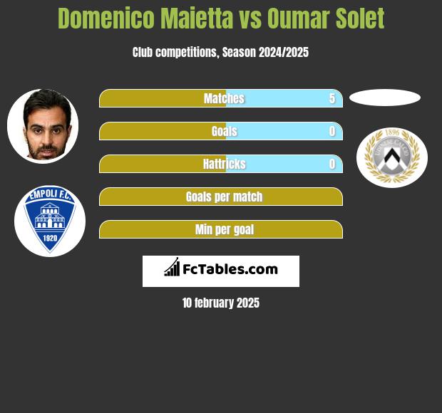 Domenico Maietta vs Oumar Solet h2h player stats