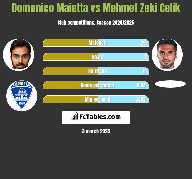 Domenico Maietta vs Mehmet Zeki Celik h2h player stats