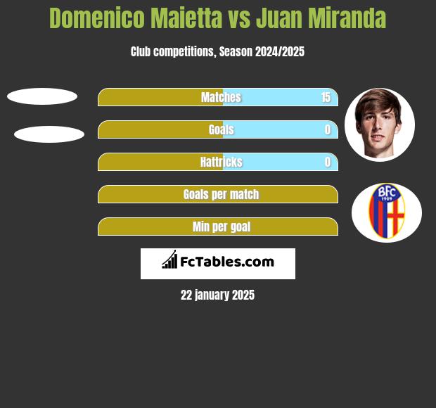 Domenico Maietta vs Juan Miranda h2h player stats