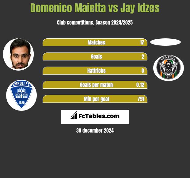 Domenico Maietta vs Jay Idzes h2h player stats