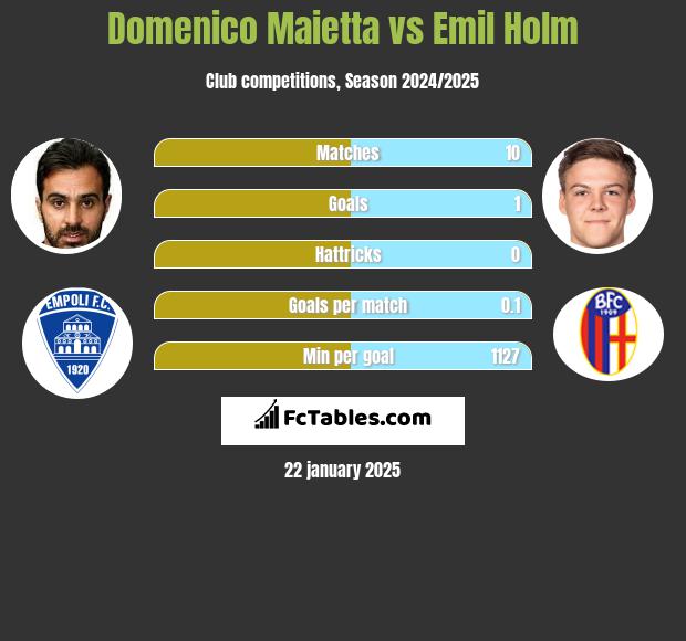 Domenico Maietta vs Emil Holm h2h player stats