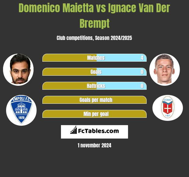 Domenico Maietta vs Ignace Van Der Brempt h2h player stats