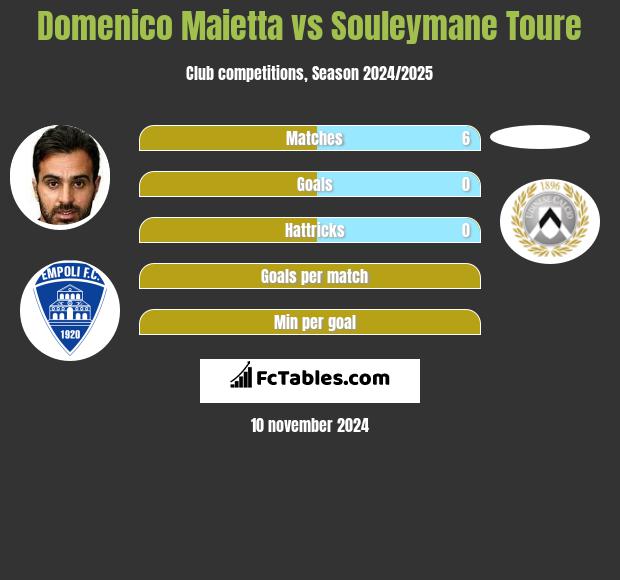 Domenico Maietta vs Souleymane Toure h2h player stats