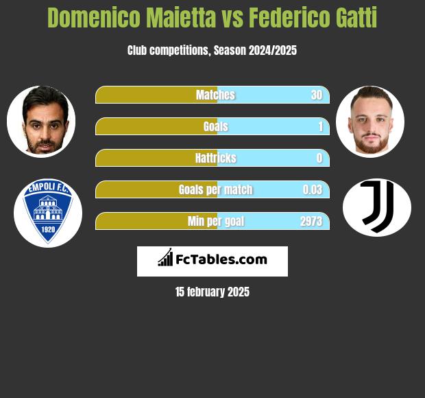 Domenico Maietta vs Federico Gatti h2h player stats