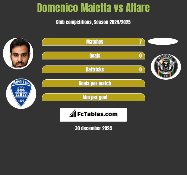 Domenico Maietta vs Altare h2h player stats