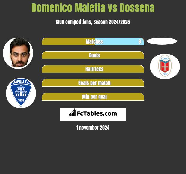 Domenico Maietta vs Dossena h2h player stats