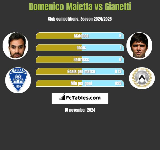 Domenico Maietta vs Gianetti h2h player stats