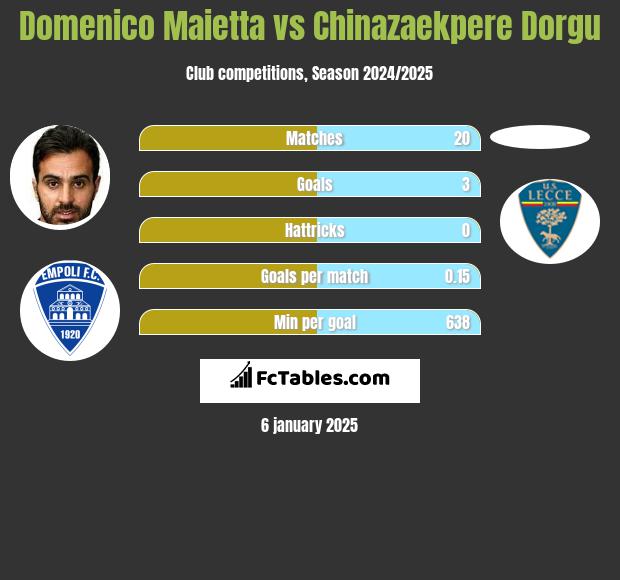 Domenico Maietta vs Chinazaekpere Dorgu h2h player stats