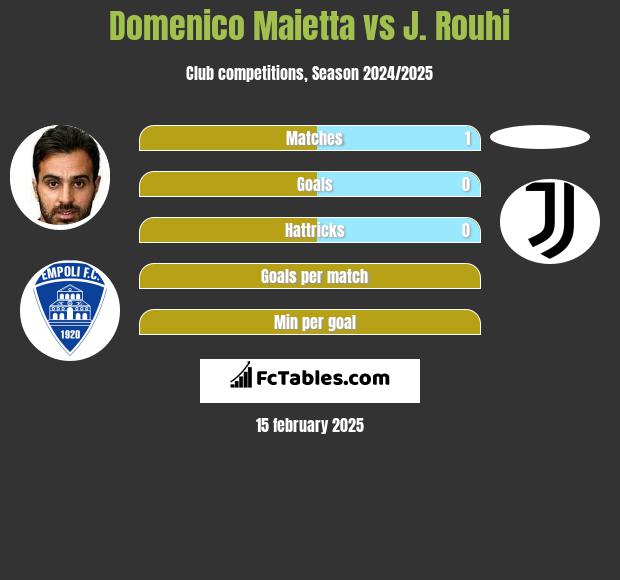 Domenico Maietta vs J. Rouhi h2h player stats