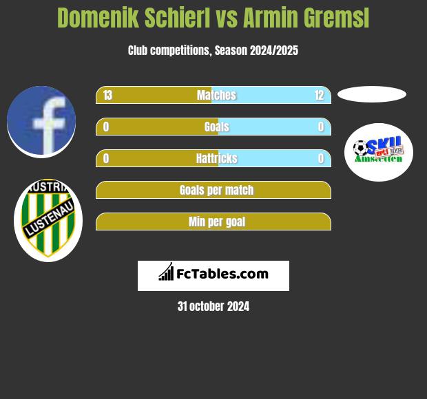 Domenik Schierl vs Armin Gremsl h2h player stats