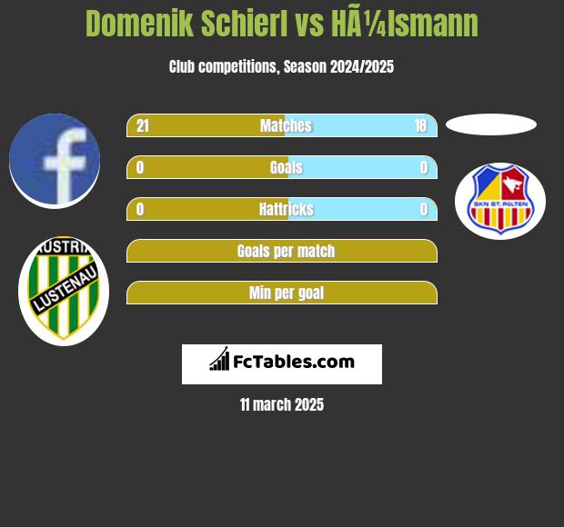 Domenik Schierl vs HÃ¼lsmann h2h player stats