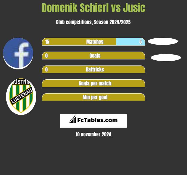 Domenik Schierl vs Jusic h2h player stats