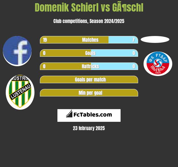 Domenik Schierl vs GÃ¶schl h2h player stats