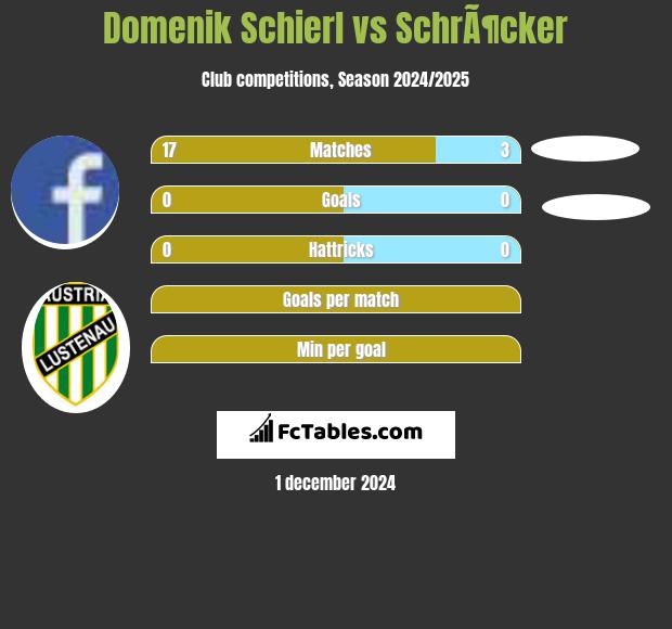 Domenik Schierl vs SchrÃ¶cker h2h player stats