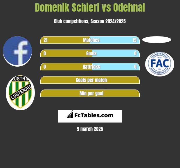 Domenik Schierl vs Odehnal h2h player stats