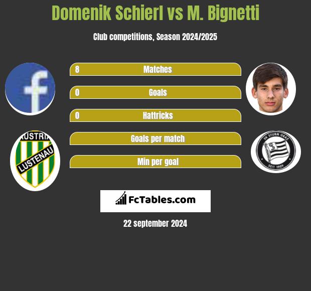 Domenik Schierl vs M. Bignetti h2h player stats