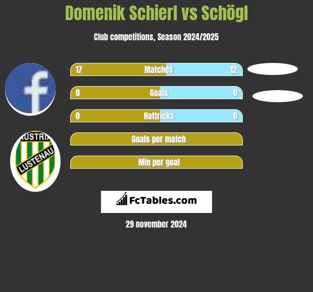 Domenik Schierl vs Schögl h2h player stats