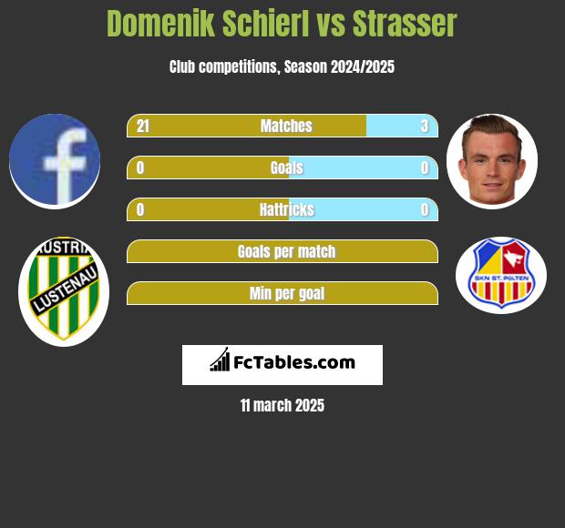 Domenik Schierl vs Strasser h2h player stats