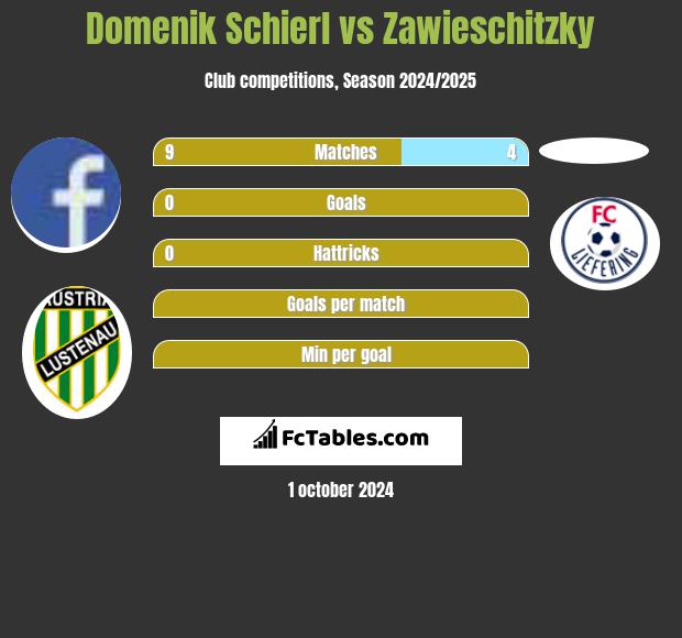 Domenik Schierl vs Zawieschitzky h2h player stats