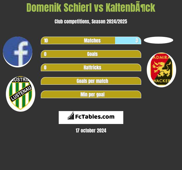 Domenik Schierl vs KaltenbÃ¶ck h2h player stats