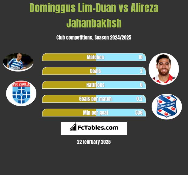 Dominggus Lim-Duan vs Alireza Jahanbakhsh h2h player stats