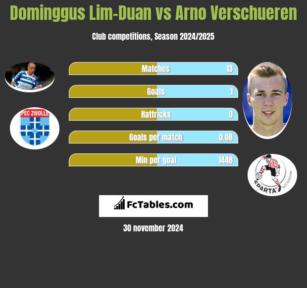 Dominggus Lim-Duan vs Arno Verschueren h2h player stats