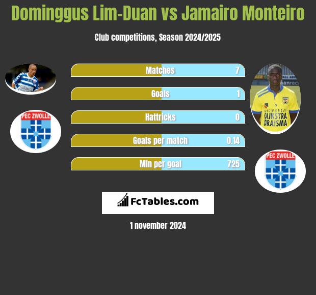 Dominggus Lim-Duan vs Jamairo Monteiro h2h player stats