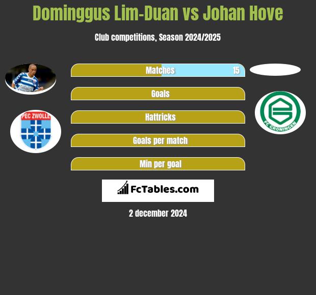 Dominggus Lim-Duan vs Johan Hove h2h player stats