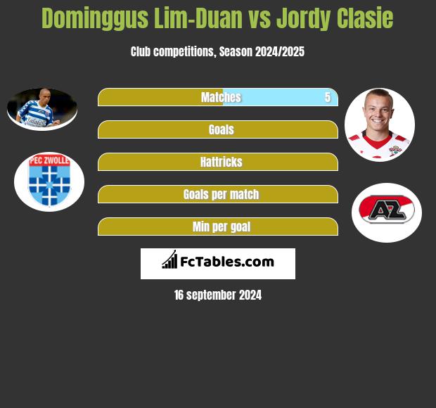 Dominggus Lim-Duan vs Jordy Clasie h2h player stats