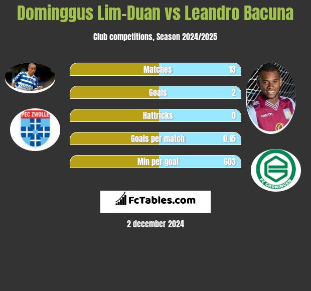 Dominggus Lim-Duan vs Leandro Bacuna h2h player stats