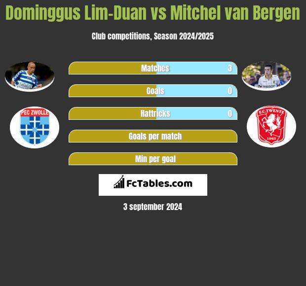 Dominggus Lim-Duan vs Mitchel van Bergen h2h player stats