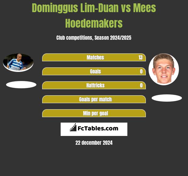 Dominggus Lim-Duan vs Mees Hoedemakers h2h player stats