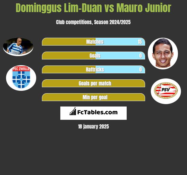 Dominggus Lim-Duan vs Mauro Junior h2h player stats