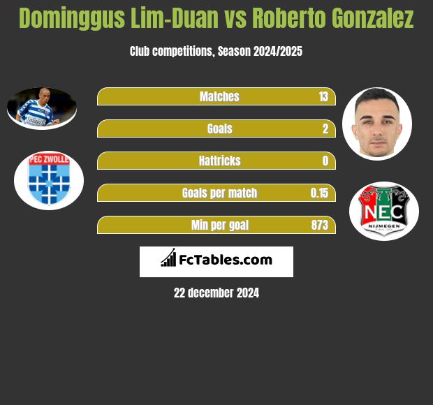 Dominggus Lim-Duan vs Roberto Gonzalez h2h player stats