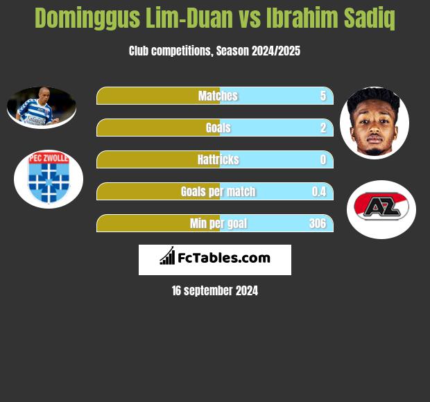 Dominggus Lim-Duan vs Ibrahim Sadiq h2h player stats